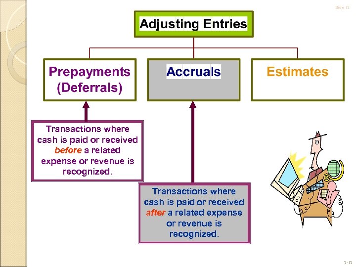 Slide 12 Transactions where cash is paid or received before a related expense or