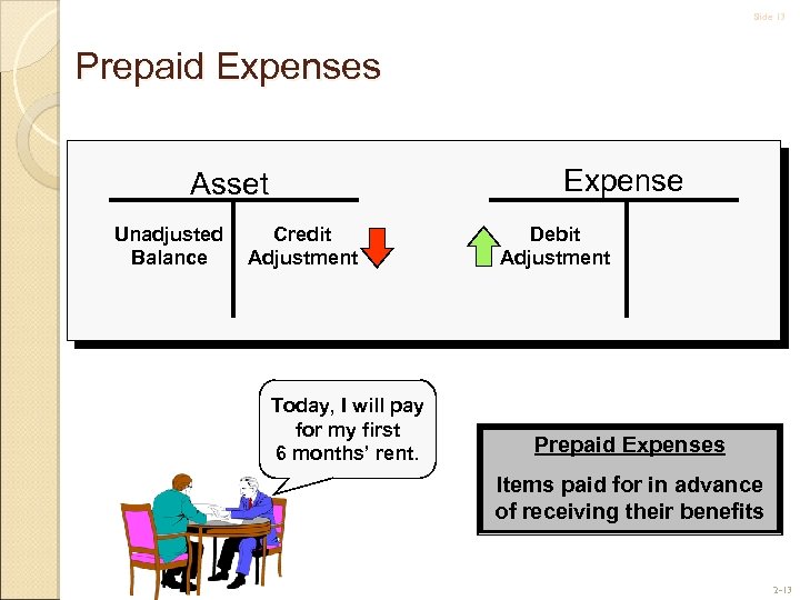 Slide 13 Prepaid Expenses Expense Asset Unadjusted Balance Credit Adjustment Today, I will pay