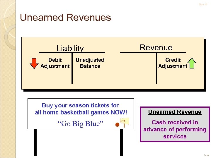 Slide 18 Unearned Revenues Liability Debit Adjustment Unadjusted Balance Buy your season tickets for