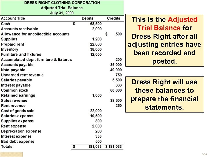 This is the Adjusted Trial Balance for Dress Right after all adjusting entries have
