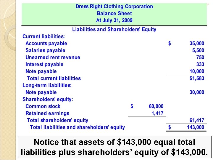 Slide 27 Notice that assets of $143, 000 equal total liabilities plus shareholders’ equity