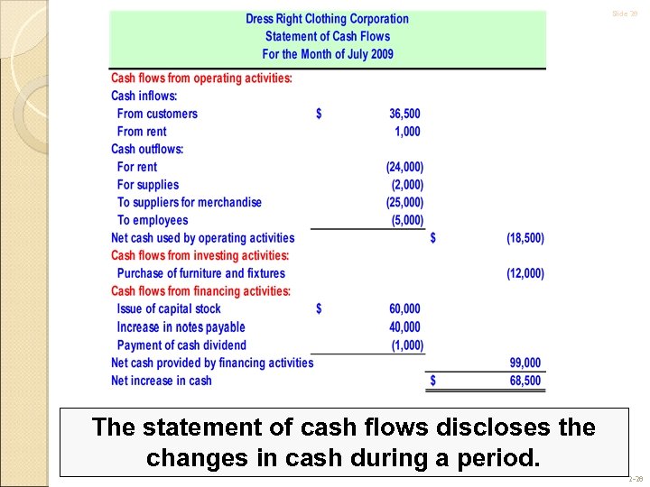 Slide 28 The statement of cash flows discloses the changes in cash during a