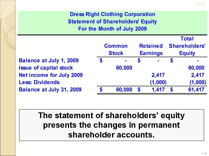 Slide 29 The statement of shareholders’ equity presents the changes in permanent shareholder accounts.