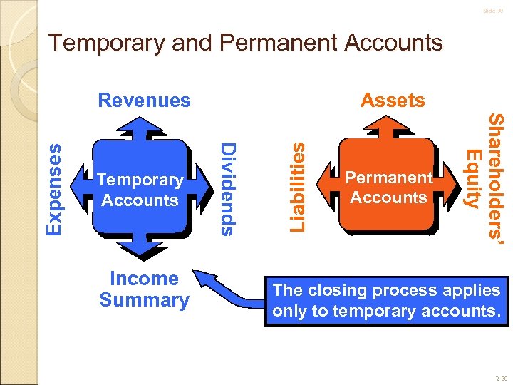 Slide 30 Temporary and Permanent Accounts Income Summary Liabilities Permanent Accounts Shareholders’ Equity Temporary