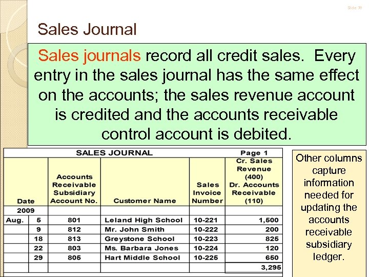 Slide 38 Sales Journal Sales journals record all credit sales. Every entry in the