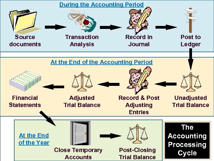 During the Accounting Period Source documents Transaction Analysis Record in Journal Slide 5 Post