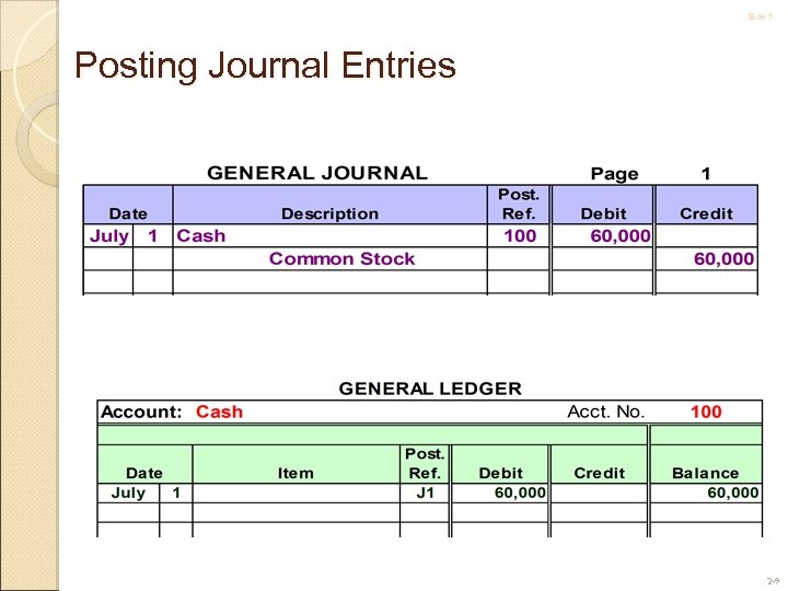 Slide 9 Posting Journal Entries 2 -9 