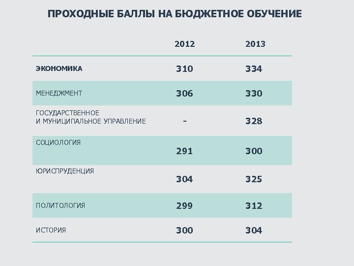 Проходные баллы на бюджет в медицинские вузы