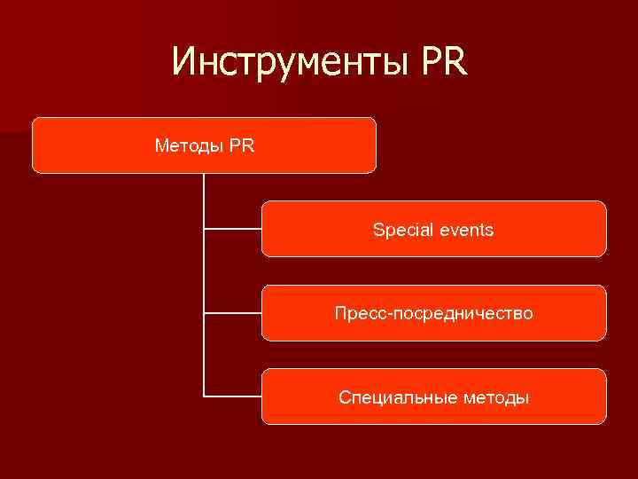 Инструменты PR Методы PR Special events Пресс-посредничество Специальные методы 