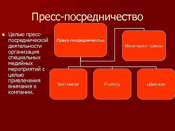 Пресс-посредничество n Целью пресспосреднической деятельности организация специальных медийных мероприятий с целью привлечения внимания к