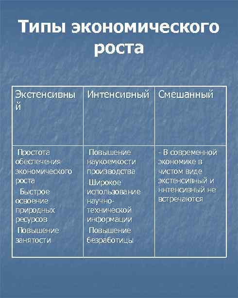 Типы экономического роста Экстенсивны й Интенсивный Смешанный Простота Повышение обеспечения экономического роста Быстрое освоение