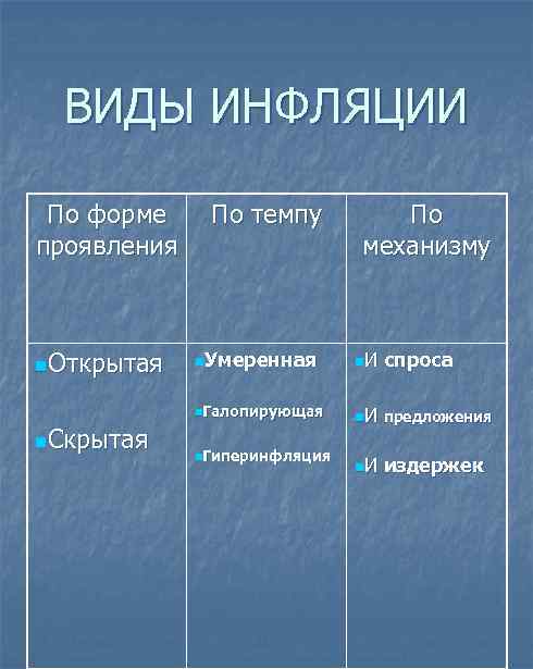 ВИДЫ ИНФЛЯЦИИ По форме проявления n. Открытая По темпу По механизму n. И спроса