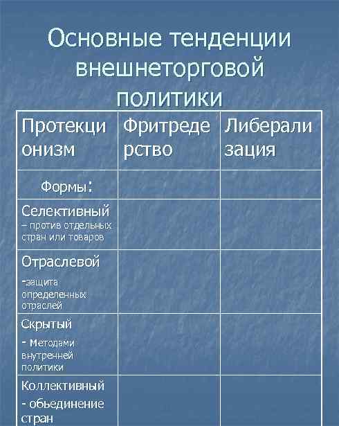 Основные тенденции внешнеторговой политики Протекци Фритреде Либерали онизм рство зация Формы: Селективный – против