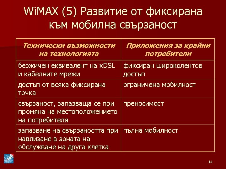 Wi. MAX (5) Развитие от фиксирана към мобилна свързаност Технически възможности на технологията безжичен