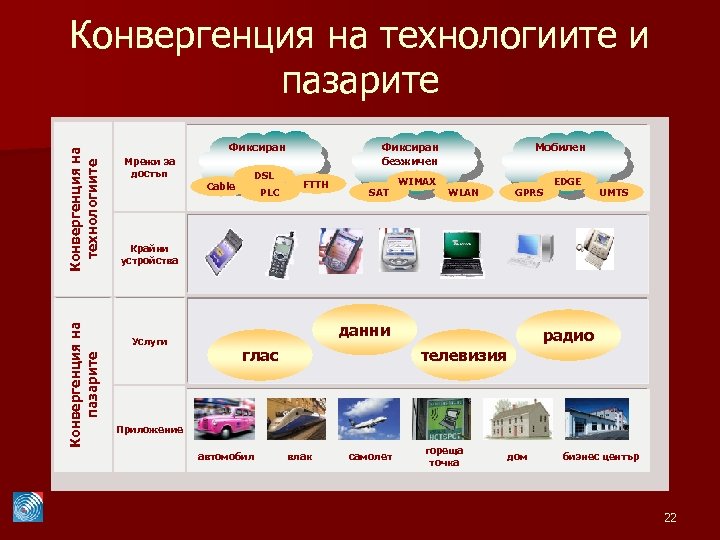 Конвергенция на пазарите Конвергенция на технологиите и пазарите Фиксиран Мрежи за достъп DSL Cable