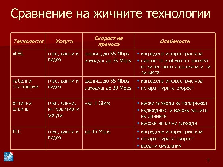 Сравнение на жичните технологии Услуги Скорост на преноса x. DSL глас, данни и видео