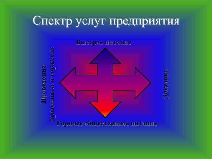 Спектр услуг предприятия Доставка Проведение праздников и торжеств Быстрое питание Горячее общественное питание 