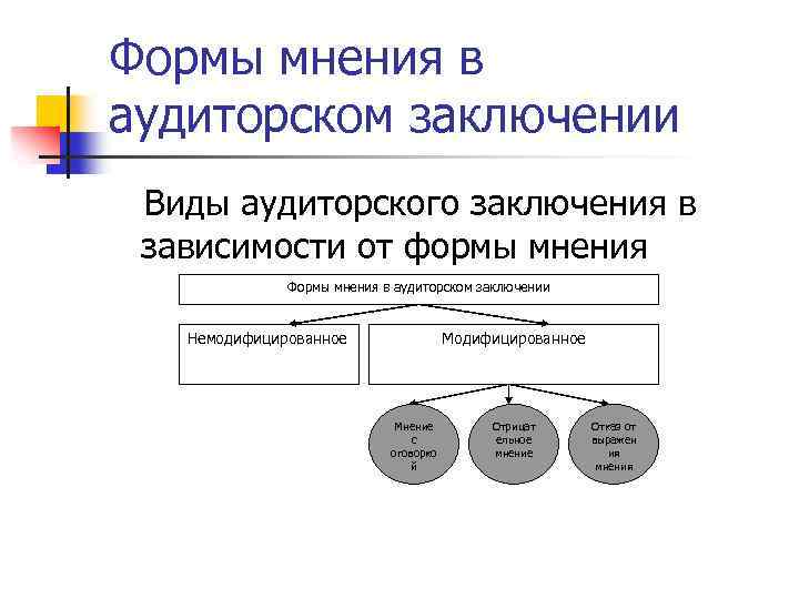 Форма мнения. Формы аудиторского заключения. Виды аудиторских заключений. Виды заключений аудитора. Формы аудиторского мнения.