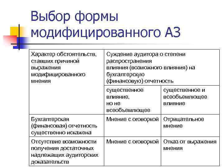 Характер и обстоятельства. Типы модифицированного мнения аудитора. Аудиторское заключение: формы выражения мнения.. Модифицированное мнение аудитора. Всеобъемлющий характер для аудиторского заключения.