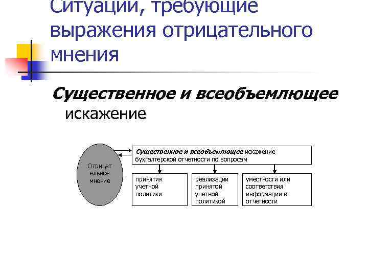 Ситуация требует. Существенное и всеобъемлющее. Всеобъемлющий характер аудит. Существенное искажение. Таблица аудиторское мнение существенное всеобъемлющее.