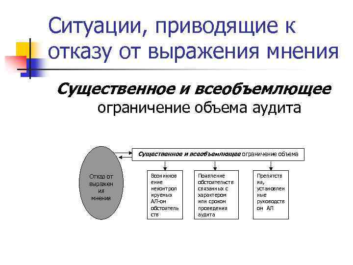 Привести ситуацию. Отказ от выражения мнения аудитора. Отказ от выражения мнения в аудиторском заключении пример. Ограничение объема аудита аудиторское заключение. Образец отказ аудитора от выражения мнения.