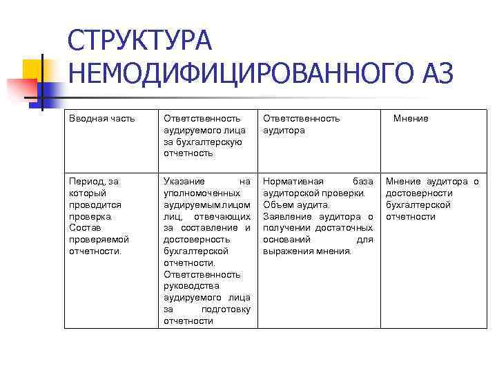 СТРУКТУРА НЕМОДИФИЦИРОВАННОГО АЗ Вводная часть Ответственность аудируемого лица за бухгалтерскую отчетность Ответственность аудитора Период,