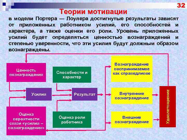 32 Теории мотивации в модели Портера — Лоулера достигнутые результаты зависят от приложенных работником