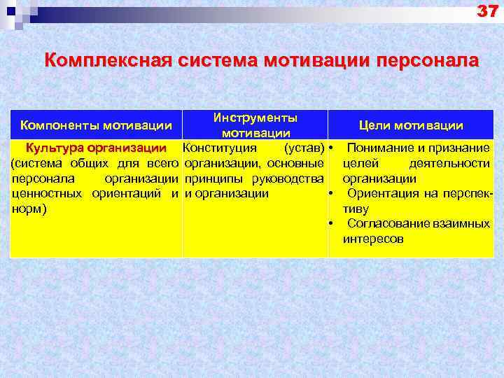 37 Комплексная система мотивации персонала Компоненты мотивации Культура организации (система общих для всего персонала