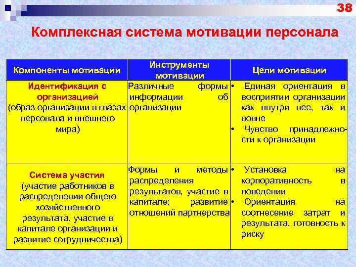 38 Комплексная система мотивации персонала Инструменты Цели мотивации Идентификация с Различные формы • Единая