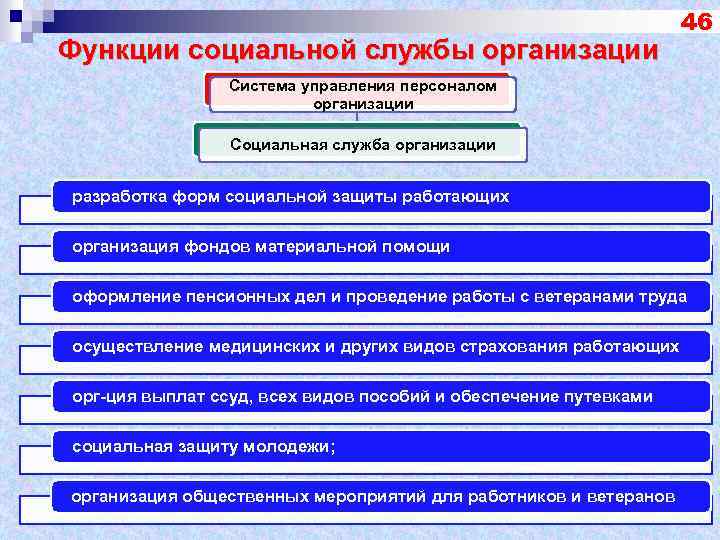  Функции социальной службы организации 46 Система управления персоналом организации Социальная служба организации разработка