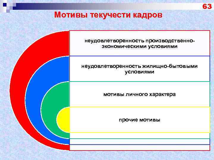 Мотивы текучести кадров неудовлетворенность производственноэкономическими условиями неудовлетворенность жилищно-бытовыми условиями мотивы личного характера прочие мотивы