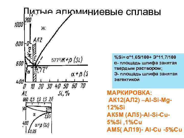 Литые алюминиевые сплавы Ж 5770 %Si= α*1, 65/100+ Э*11, 7/100 α- площадь шлифа занятая