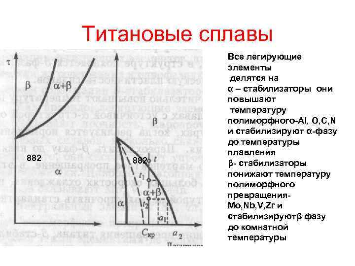 Диаграмма состояния титановых сплавов