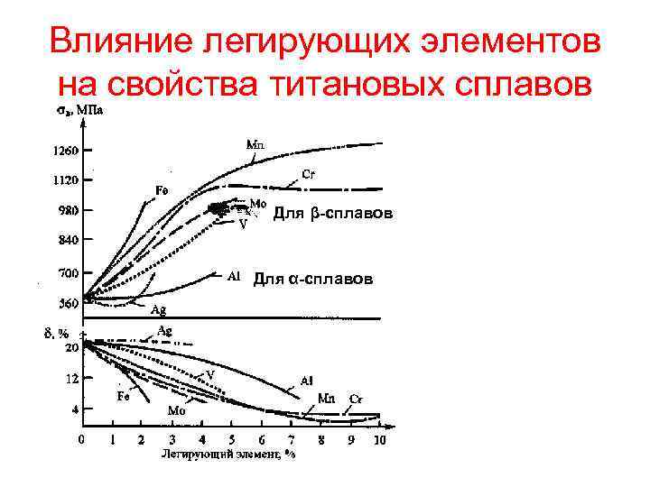 Влияние легирующих элементов на свойства титановых сплавов Для β-сплавов Для α-сплавов 