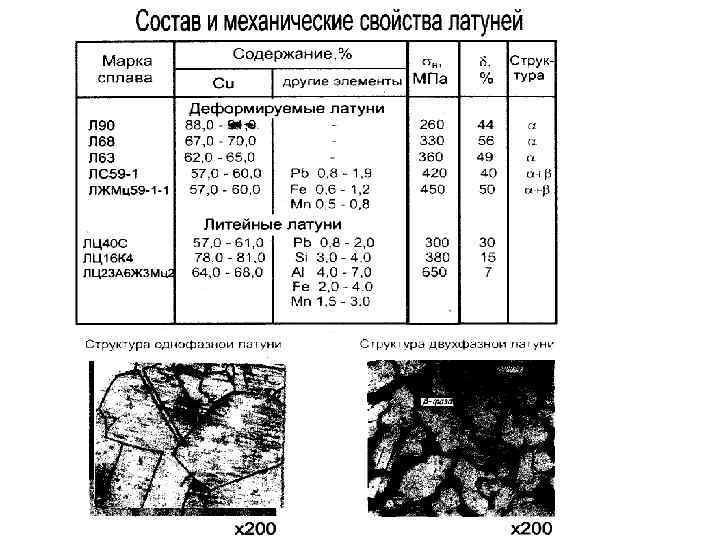 Свойства латуни