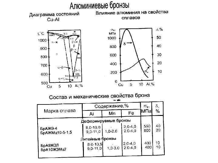 Марка цветных сплавов. Примеси в алюминиевых сплавах. Диаграмма состояния алюминиевые бронзы. Влияние алюминия на свойства стали. Сплав алюминиевой бронзы.