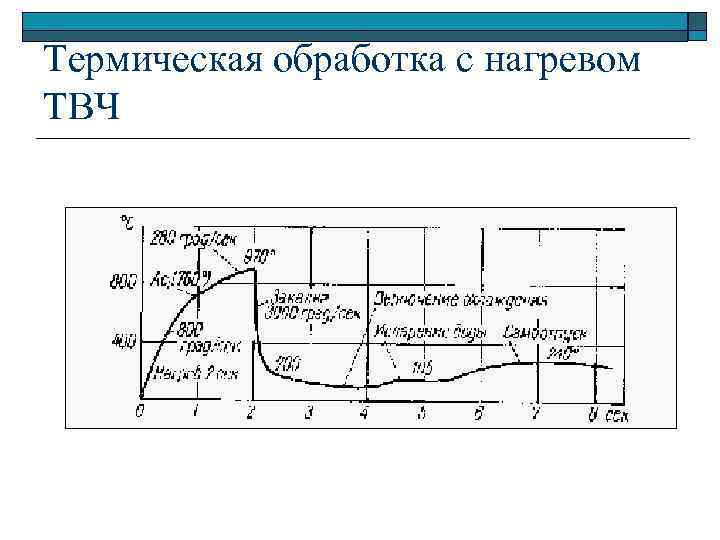 Термическая обработка с нагревом ТВЧ 