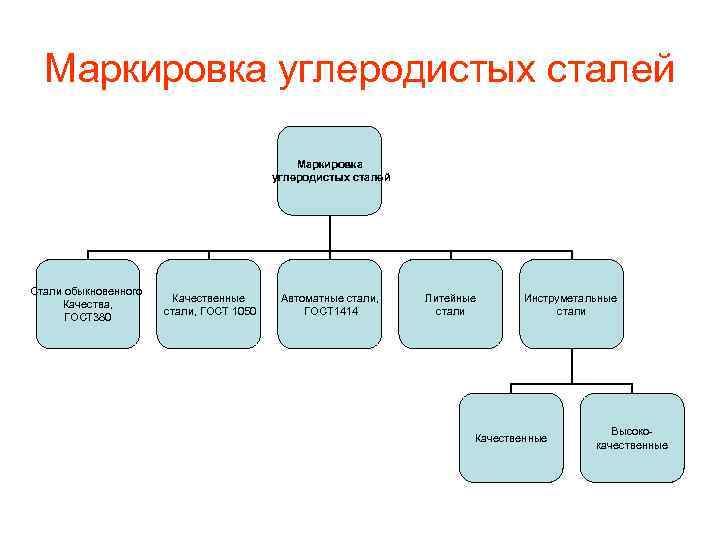 Маркировка углеродистых сталей Стали обыкновенного Качества, ГОСТ 380 Качественные стали, ГОСТ 1050 Автоматные стали,