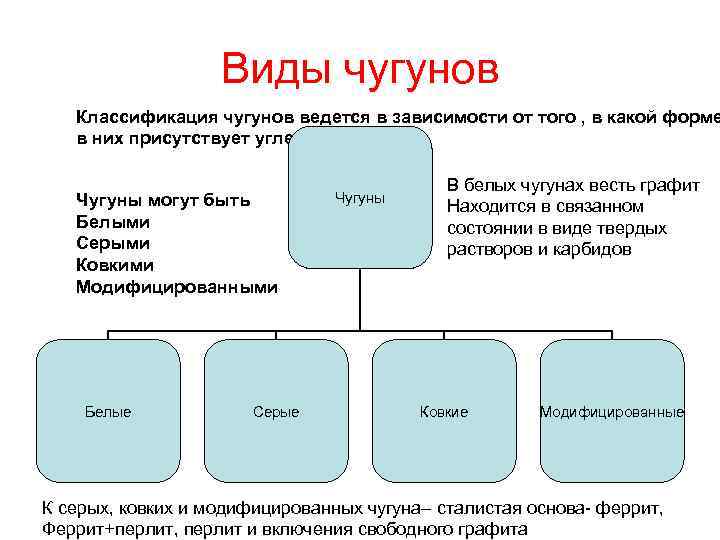 Виды чугунов Классификация чугунов ведется в зависимости от того , в какой форме в