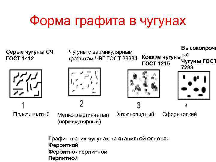 Форма графита в чугунах Серые чугуны СЧ ГОСТ 1412 Пластинчатый Высокопрочн Чугуны с вермикулярным