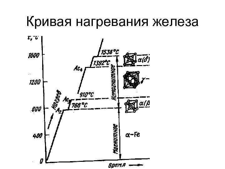 Кривая нагревания железа 