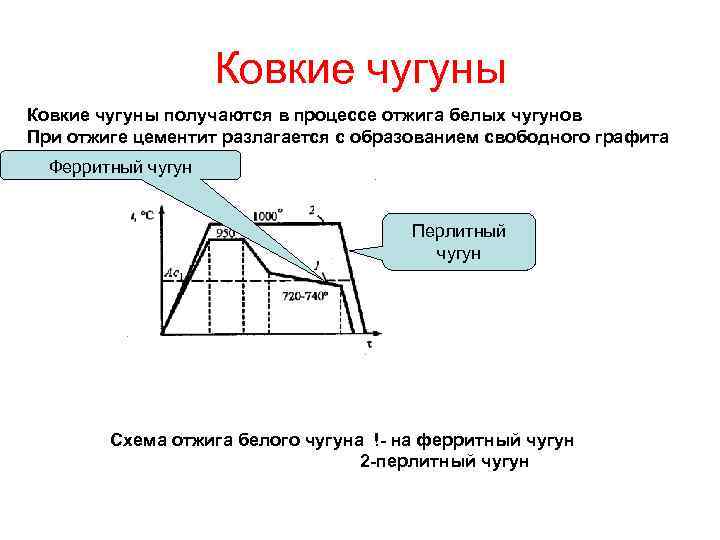 Ковкий чугун получают. Схема отжига белого чугуна на ковкий чугун. График отжига белого чугуна на ковкий. Чугун ковкий перлитный.