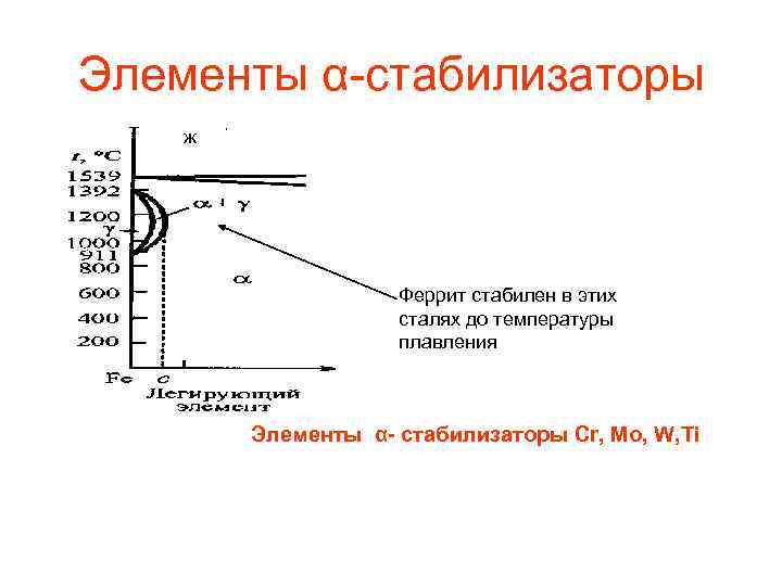 Элементы α-стабилизаторы ж Феррит стабилен в этих сталях до температуры плавления Элементы α- cтабилизаторы