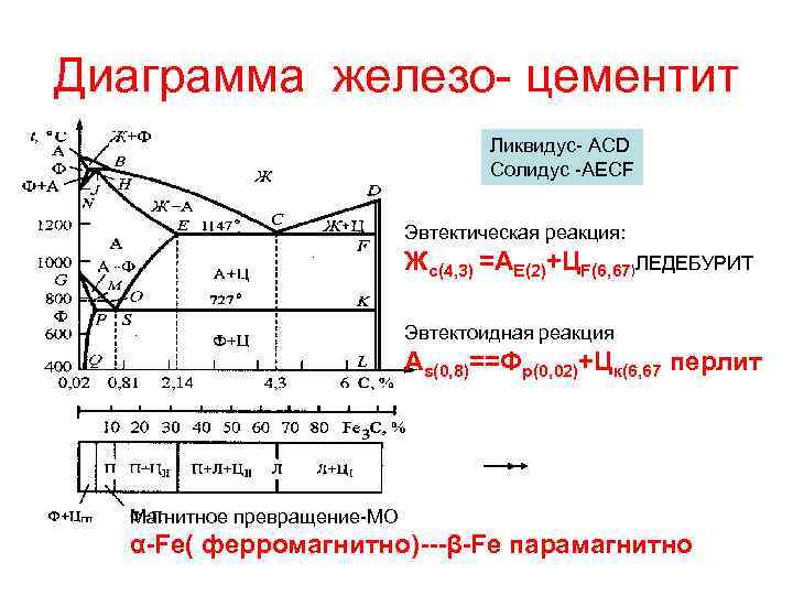 Линия ликвидуса и солидуса на диаграмме