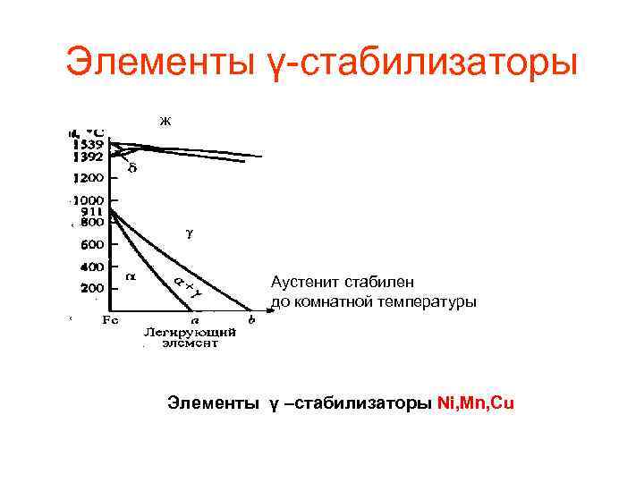 Элементы γ-стабилизаторы ж Аустенит стабилен до комнатной температуры Элементы γ –стабилизаторы Ni, Mn, Cu