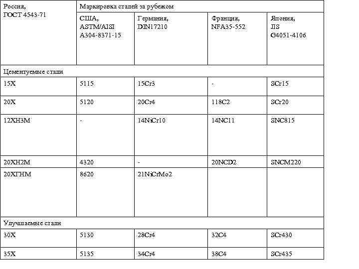 Россия, ГОСТ 4543 -71 Маркировка сталей за рубежом США, ASTM/AISI A 304 -8371 -15