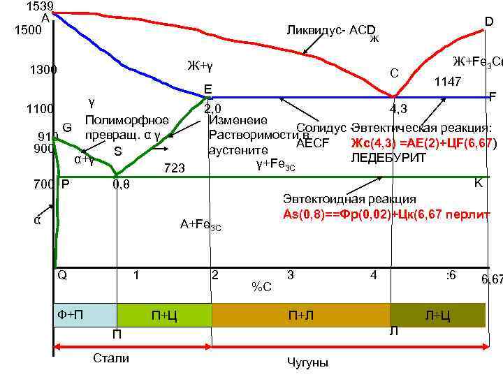 1539 A 1500 D Ликвидус- АСD ж Ж+γ 1300 γ 1100 Полиморфное G превращ.