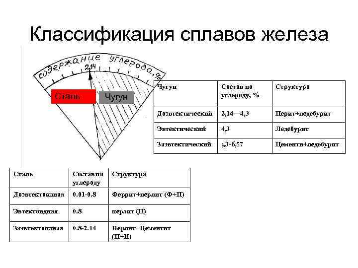 Классификация сплавов железа Чугун Структура Доэвтектический 2, 14— 4, 3 Перит+ледебурит Эвтектический 4, 3