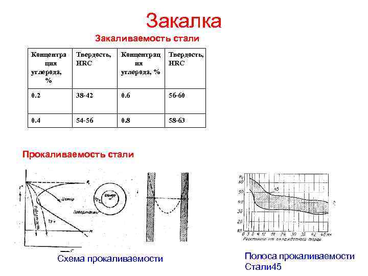 Закалка Закаливаемость стали Концентра ция углерода, % Твердость, HRC Концентрац ия углерода, % Твердость,