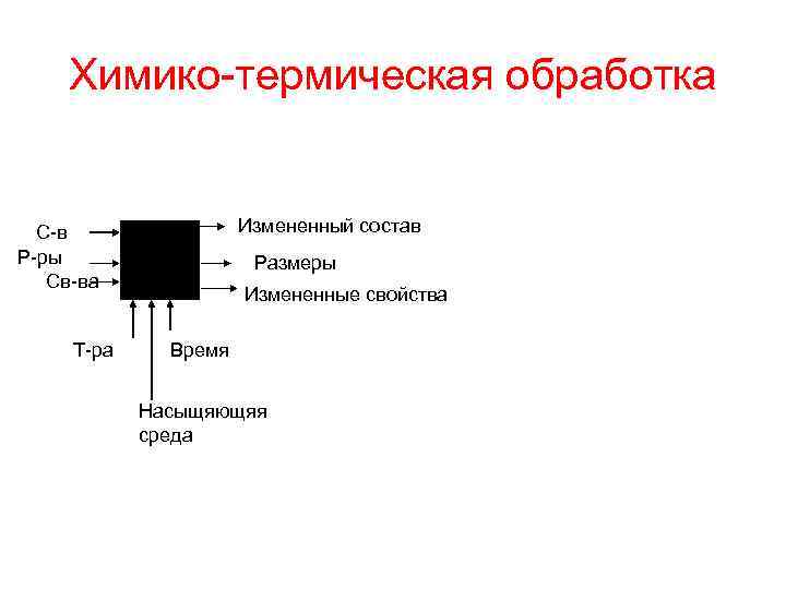 Химико-термическая обработка Измененный состав С-в Р-ры Св-ва Т-ра Размеры Измененные свойства Время Насыщяющяя среда